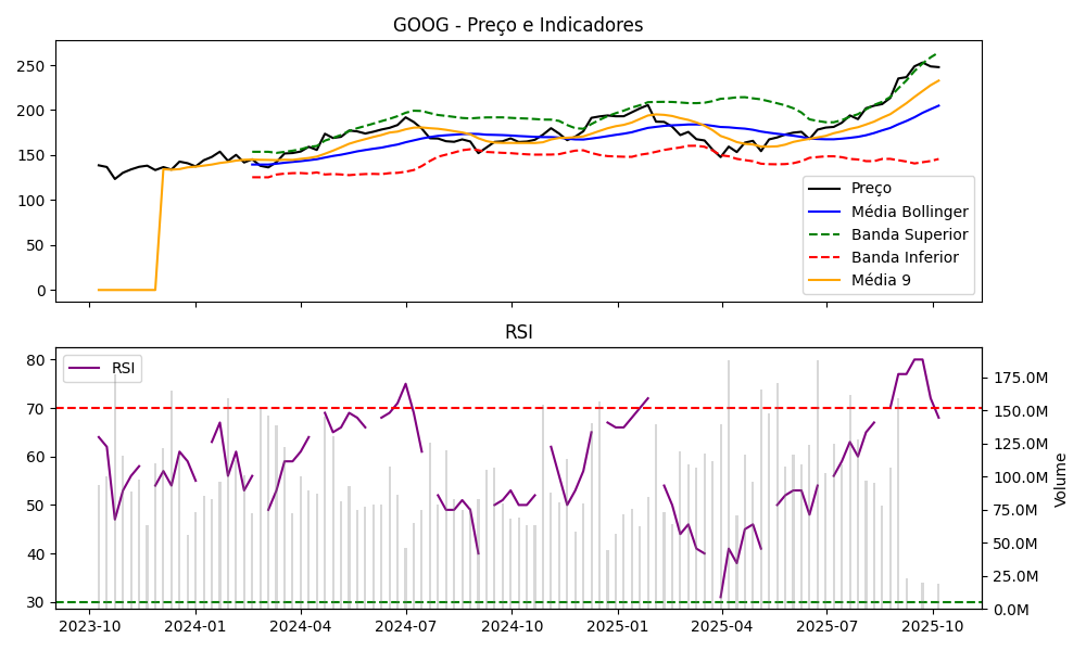 Gráfico GOOG